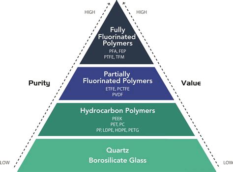 Fluoropolymères: Des Champions de la Résistance et de l’Imperméabilité !