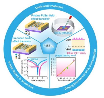  Nitride - Un matériau semi-conducteur révolutionnaire pour les dispositifs optoélectroniques de haute performance !