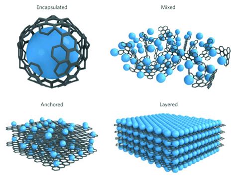  Graphène: Améliorant la Performance des Composites et Révolutionnant les Batteries!