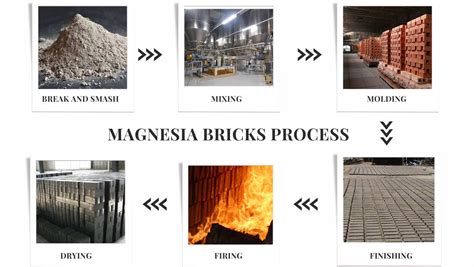 Magnesia: Une Pouousse Magique pour les Briques Réfractaires et le Verre Spécialisé!